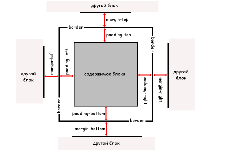 Padding ml. Margin padding. Margin padding border. Margin и padding отличия. Схема свойств полей.